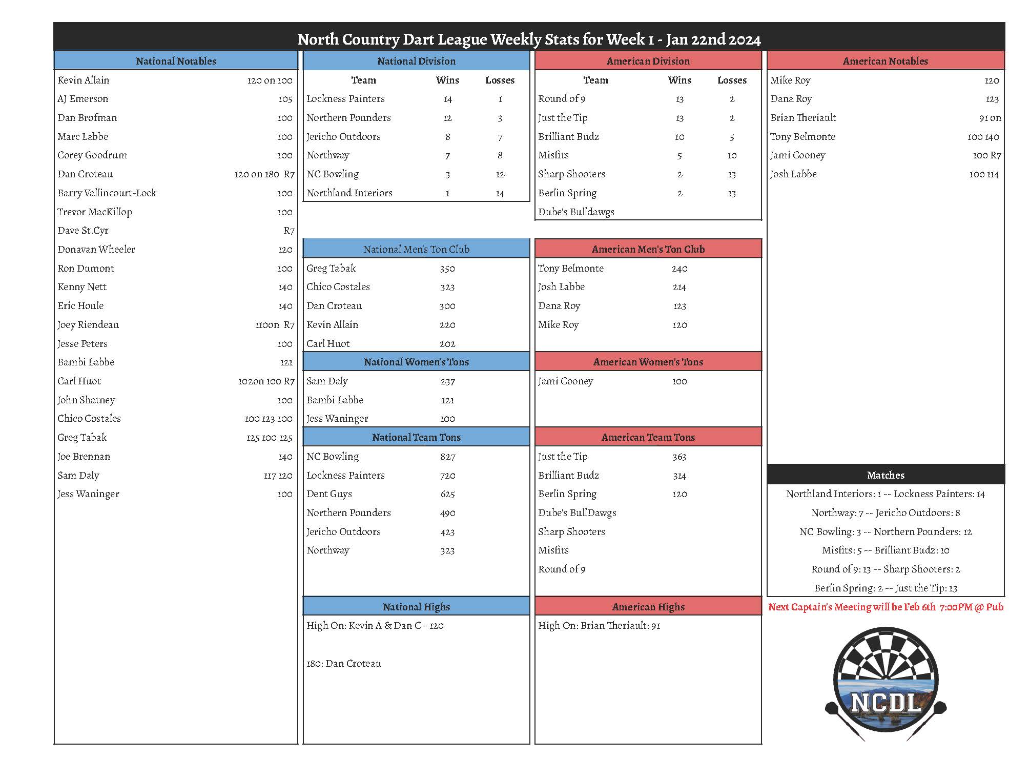 January 22nd 2024 Weekly Stats